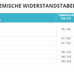 Chemische Widerstandstabelle