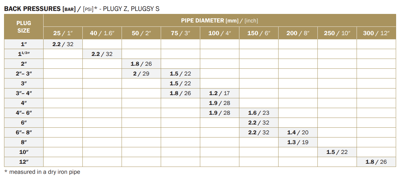 Absperrblasen Plugy Z und S – Gegendruck Tabelle